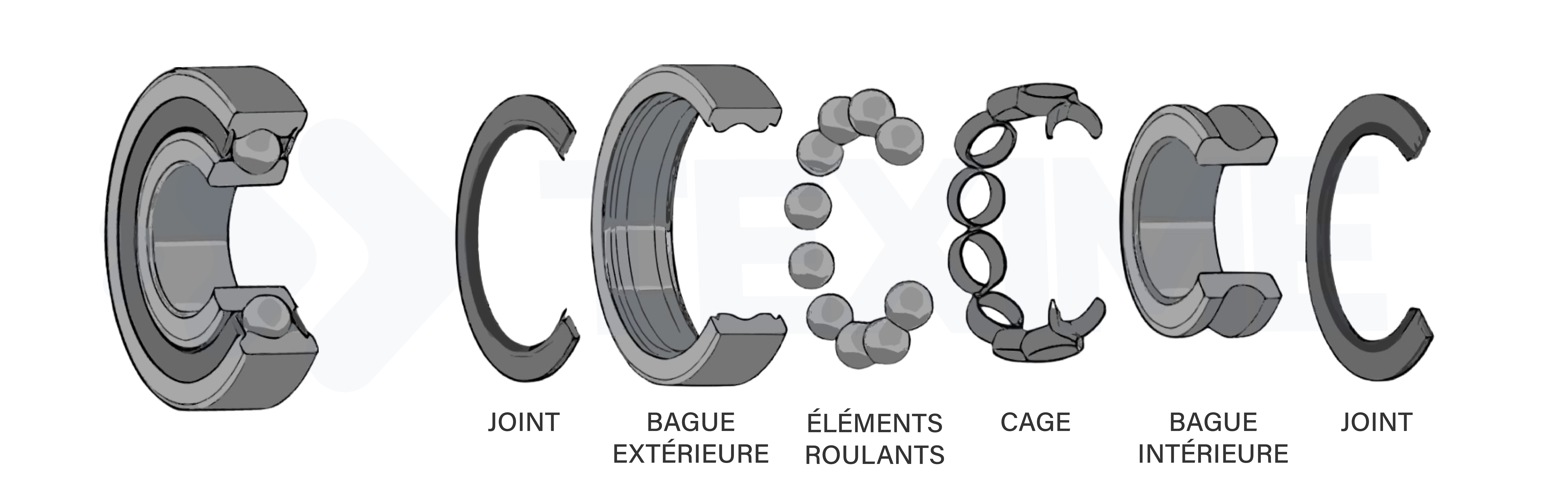 composition d’un roulement mécanique : bague intérieure, bague extérieure, éléments roulants et cage